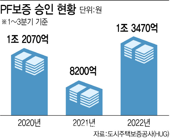 돈줄 마르자…올해 HUG PF보증 문 두드린 건설사 64%↑