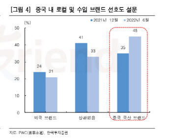 LG생활건강, 中서 한국 화장품 브랜드력 약화…투자의견 ↓ -한국