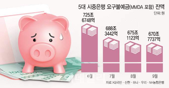 KB 3분기 실적 하락 요인된 저원가성예금…은행권 “4분기 모두에 악재”