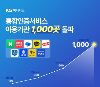 KG이니시스, 통합인증서비스 도입기관 1000곳 돌파