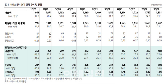 서비스나우, 실적 안정된 테크株…“반등구간서 강하다”