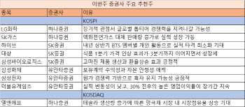 9곳 중 3곳이 삼성그룹…삼성전자·삼성화재·삼바