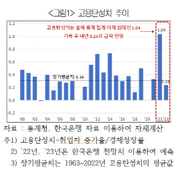 "내년 고용훈풍 꺾인다…기업들, 실적악화로 채용 축소할 듯"