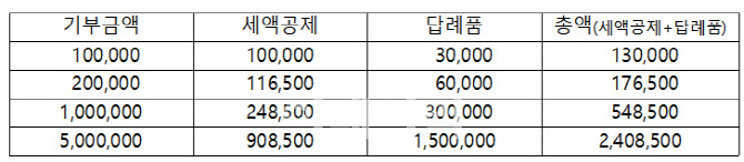 행안부, 고향사랑기부제 명칭 '고향사랑e음' 최종 선정