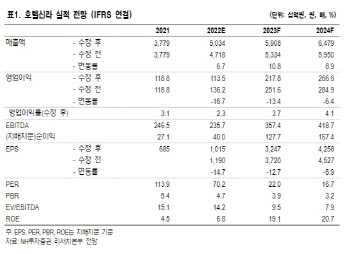 호텔신라, 면세점 아쉬우나 호텔은 기대 이상… 목표가↓-NH