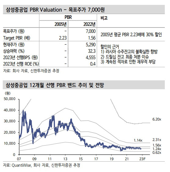 삼성중공업, 3Q 어닝쇼크 속 해양플랜트 기대-신한