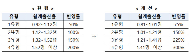 기업 지방 이전 인센티브 등…행안부 '보통교부세' 혁신