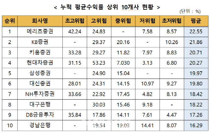 9월 일임형ISA 누적수익률 15%…전분기 대비 4%p↓