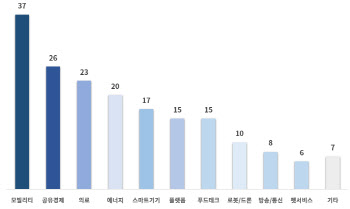 비대면의료·OTA서비스…규제 샌드박스로 첫 삽 떴다