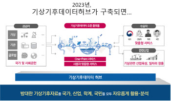 기상청, 140종 전 세계 기상기후데이터 무료공개