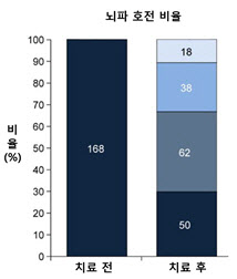 레녹스-가스토 증후군, 치료 받으면 장기간 경련 없어