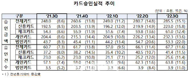 올 3분기 카드승인액 285.5조…작년보다 15.1% 늘었다