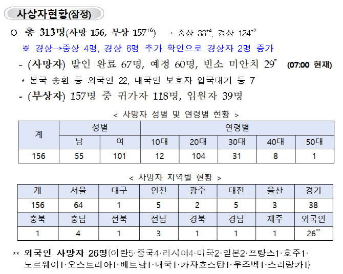 '이태원 참사' 사망 156명·부상 157명…부상 6명↑