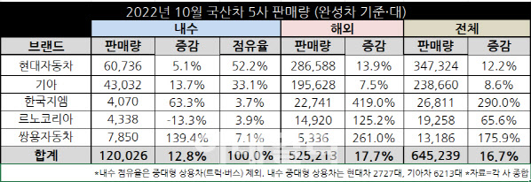 "부품난 딛고 본격 성장"…완성車, 10월 64.5만대 판매(종합)