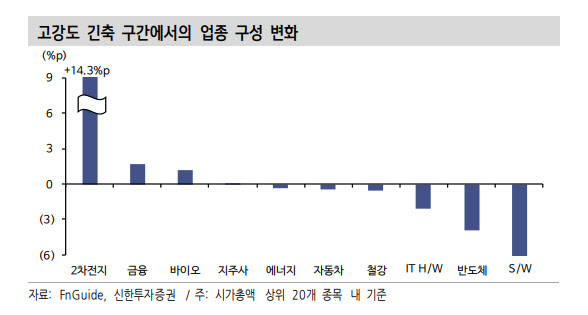 "2차전지·금융 영향력 커져…3분기 실적 시즌 후 주도주 윤곽"