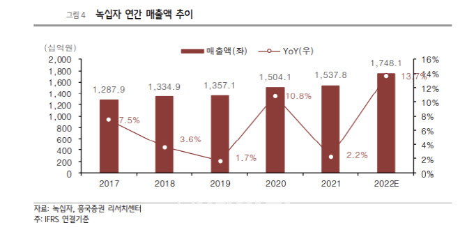 녹십자, 아쉬운 내년 전망…백신 유통 계획 불투명-흥국