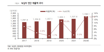 녹십자, 아쉬운 내년 전망…백신 유통 계획 불투명-흥국