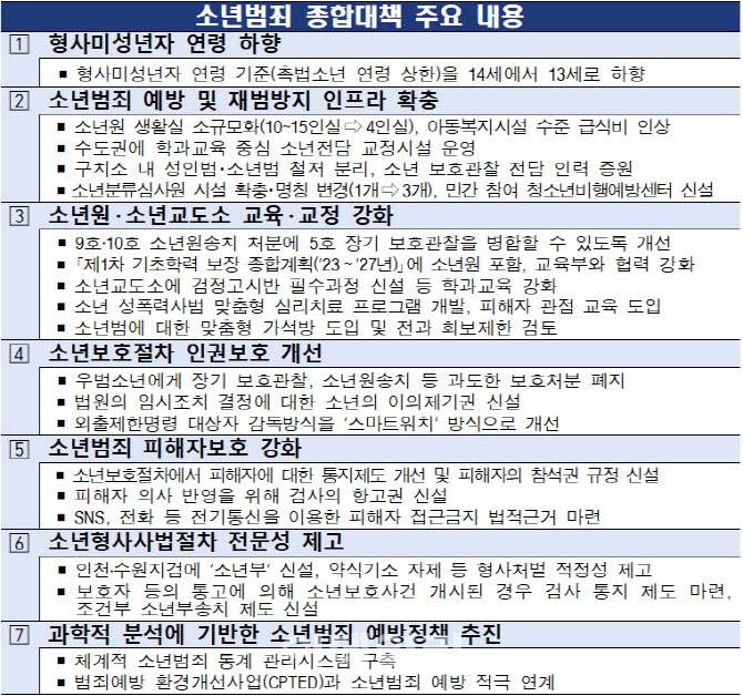 법무부, 촉법소년 연령 하향 입법예고…"연내 개정안 국회 제출"