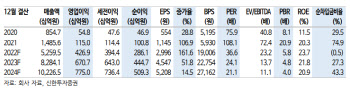 에코프로비엠, 전기차 매출 급증 구간서 호실적 랠리-신한