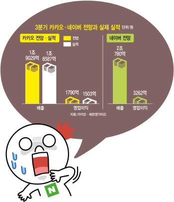 '실적 부진' 카카오, 떨고있는 네이버…개미는 '줍줍'