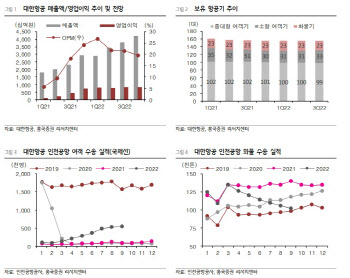 대한항공, 3Q 어닝서프라이즈… “빠르게 회복 중”-흥국