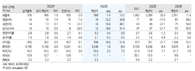 케이카, 중고차 거래 감소로 이익 전망치 하향…목표가↓-유진