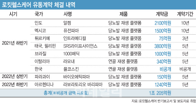 로킷헬스케어, 1.5조 유통계약에도 매출은 수십억원대?