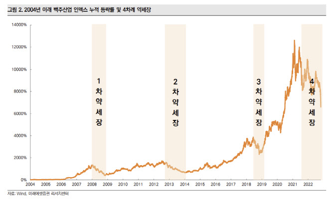 "약세장 진입한 中 백주산업, 내달 이후가 기대"