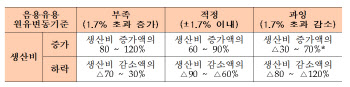 마시는 우유 996원·가공유 800원…내년부터 다른 가격 적용