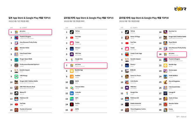 카카오 만화앱 '픽코마', 9월 일본 앱마켓 매출 1위
