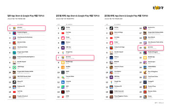 카카오 만화앱 '픽코마', 9월 일본 앱마켓 매출 1위