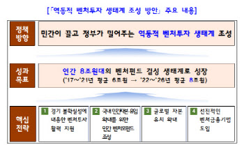  중기부, '역동적 벤처투자 생태계 조성 방안' 발표