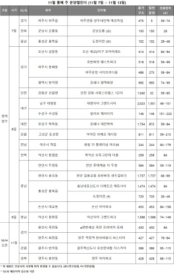 연말 `밀어내기` 분양 본격화… 전국 1만 2880가구 청약 접수[분양 캘린더]