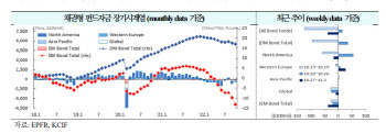 美 금리 상단 아직 멀었단 전망 나오자…신흥국 채권펀드 유출↑