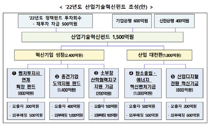 산업부, CVC 주도 혁신기업 지원 800억원 펀드 조성계획 ‘순항’