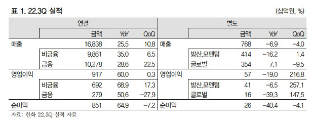 한화, 계열구도 변화 따른 긍정 효과 기대-IBK