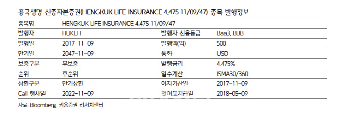 흥국생명 콜옵션 미행사…은행·보험사 차환 여건 악화