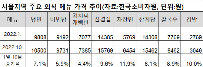 자장면값 넉 달만에 또 올라…올해 들어 12% 뛰어