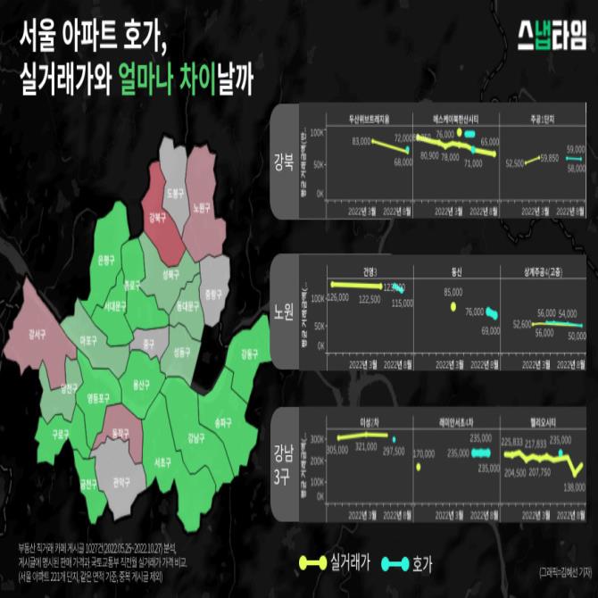 호가 낮추는 노원·강북, 버티는 강남3구 [SNAP 데이터]
