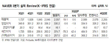 NAVER, 서서히 반등 모색…실적 바닥 가능성 -NH