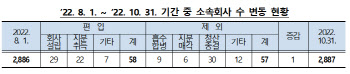 대기업 ‘반도체’ ‘자동차’ 계열 늘리고 ‘부동산’ 없앴다