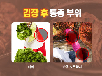 김장만 하면 골골...후유증 피하려면 피로 관리가 매우 중요