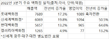 불황에도 굳건한 백화점…호실적 언제까지
