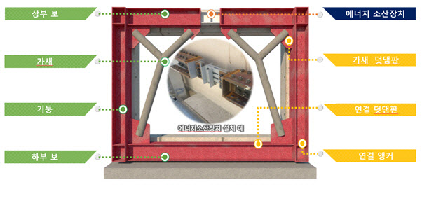 두산건설·한국방재기술, 내진보강기술 건설 신기술 지정