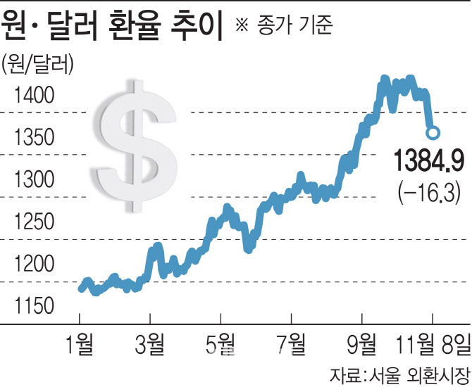 환율, 3일간 38.9원 '뚝'…그래도 "정점 속단은 일러" 신중론