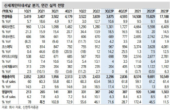 신세계인터내셔날, 이익 추정치 조정 불가피… 목표가↓-신한