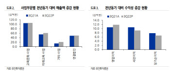 웅진씽크빅, 스마트올 가입자 증가로 수익성 개선-유진