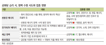 美중간선거 공화당 승리시 주목할 업종은…"전기차·IT·방산株 등"