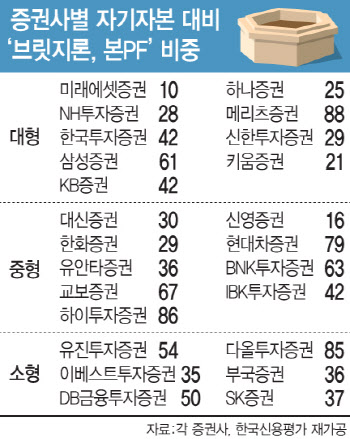 부동산PF 불안한 증권사…연말 구조조정 칼바람 부나