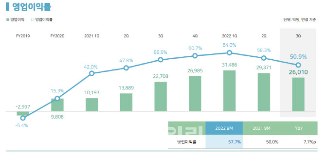 HMM, 3분기 영업이익 2.6조…유가 상승에도 컨테이너 '호조'